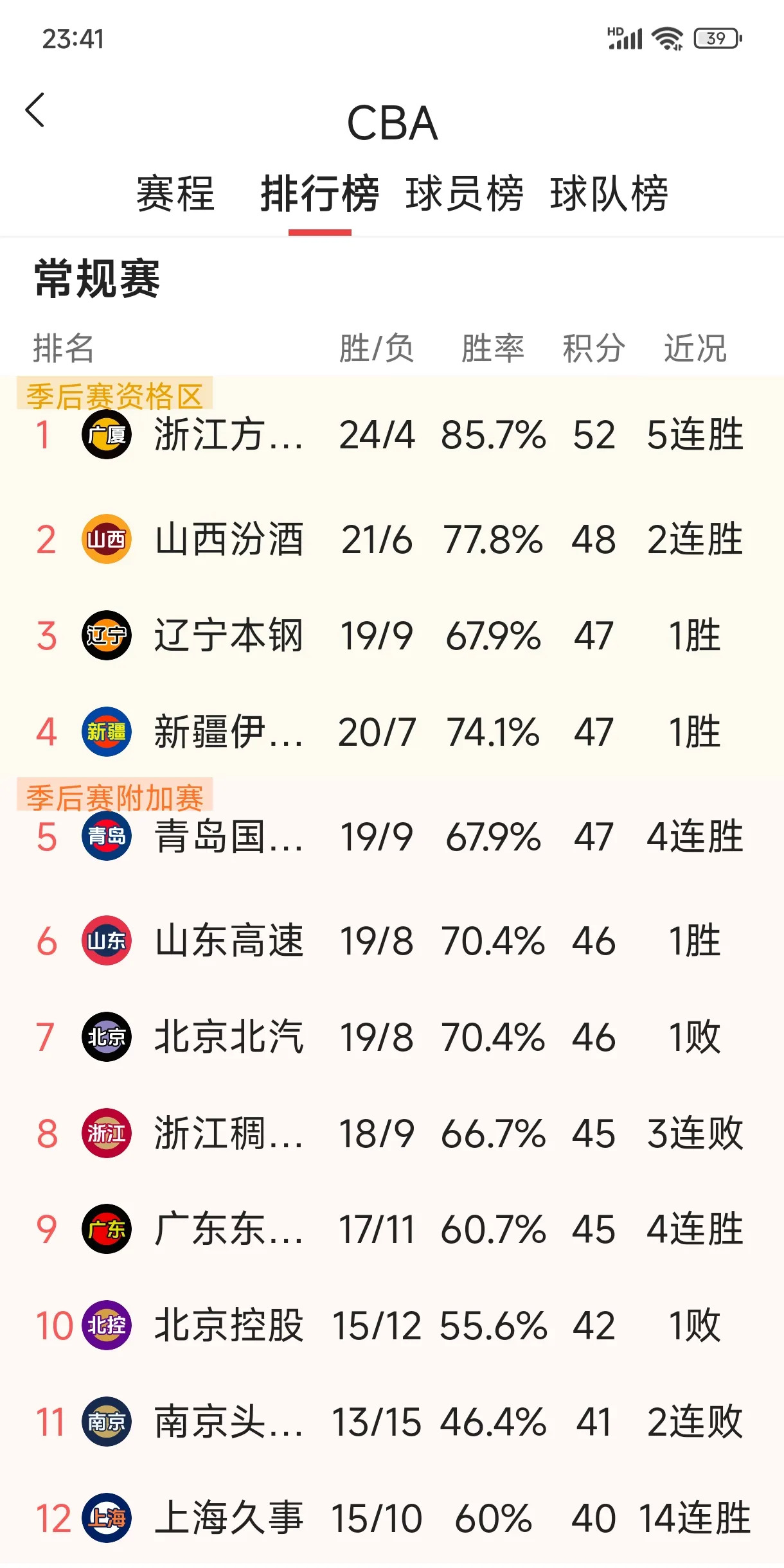 爱体育app官网-包含科特迪瓦边锋连续破门，引领球队积分榜首的词条